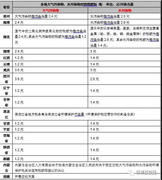 手把手教你6步內完成計算氣、水、固廢環保稅計算！