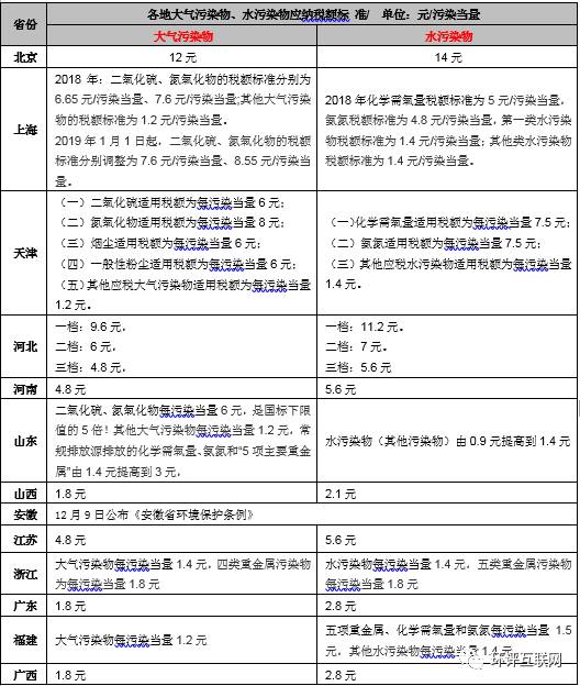 手把手教你6步內完成計算氣、水、固廢環保稅計算！