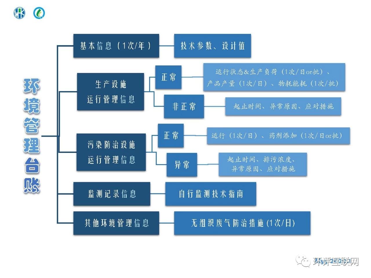 環境管理臺賬及排污許可證執行報告編制要點