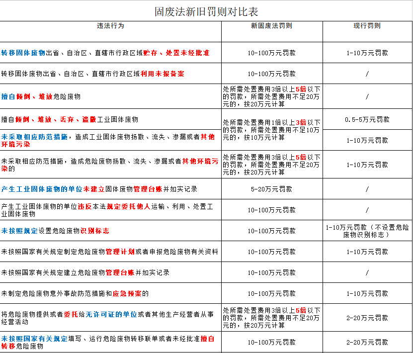 嚴懲重罰！新《固廢法》9月1日起實行！最高罰款500萬元！還要雙罰！