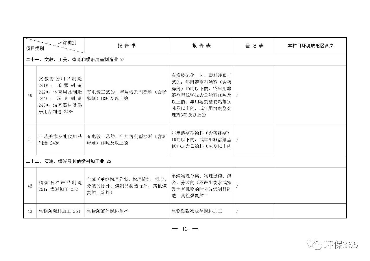 最新發布！建設項目環境影響評價分類管理名錄（2021年版）