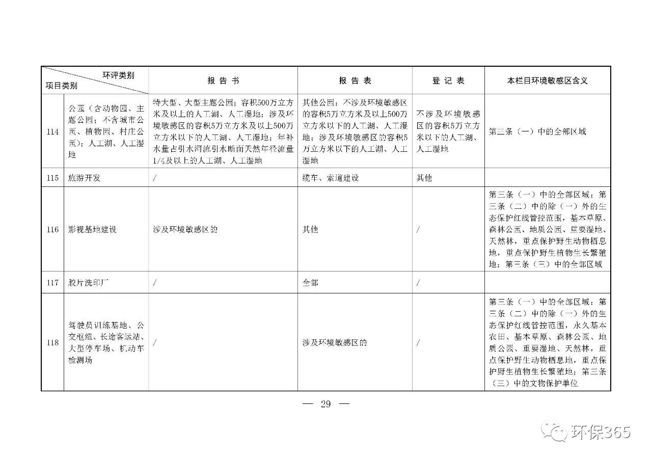 最新發布！建設項目環境影響評價分類管理名錄（2021年版）