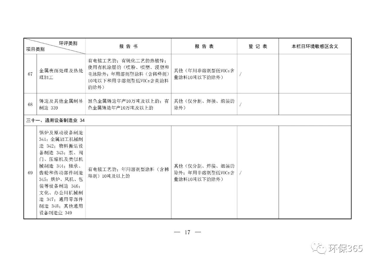 最新發布！建設項目環境影響評價分類管理名錄（2021年版）