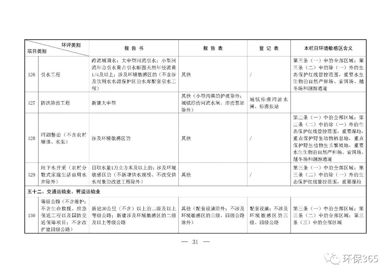 最新發布！建設項目環境影響評價分類管理名錄（2021年版）