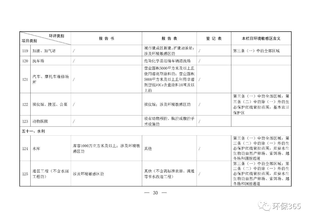 最新發布！建設項目環境影響評價分類管理名錄（2021年版）