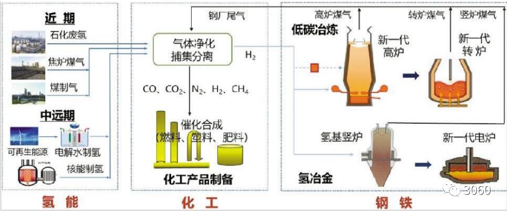 碳中和技術路線圖